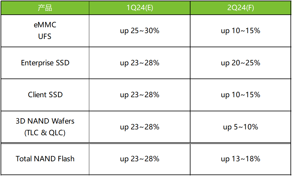 NAND Flash合约价涨幅预测.png