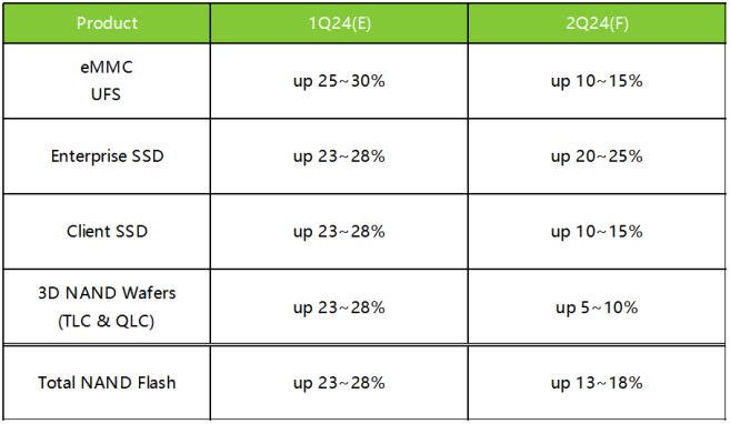 NAND Flash price forecast.png