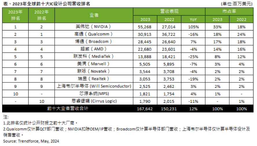 2023年全球前十大IC设计厂商营收.png